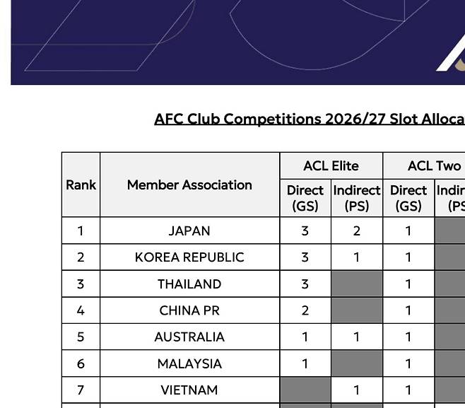 '박지성이 도장 찍었다' K리그, ACLE 최대 4팀 출전한다…'3+1'장 확대→'기성용' 포항 본선 직행 [오피셜]