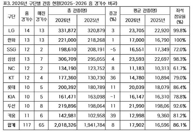 ‘흥행 신기록의 중심’…한화 이글스, KBO 인기 중심에 ’우뚝‘