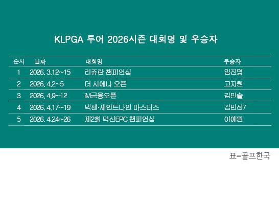 KLPGA 투어 2026시즌 우승자 명단…이예원, 제2회 덕신EPC 챔피언십 우승