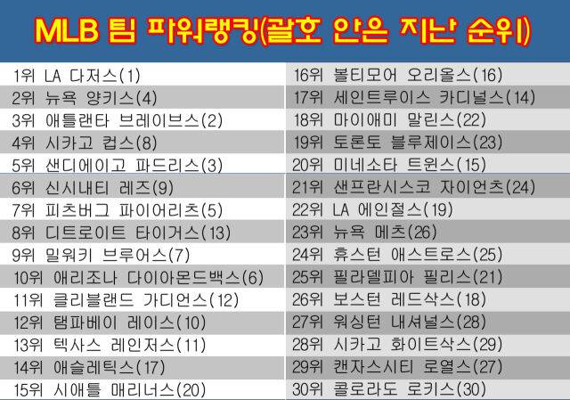 '김혜성 깜짝 활약+오타니 부활포' LA 다저스, MLB 팀 파워랭킹 1위…양키스 2위, 애틀랜타 3위