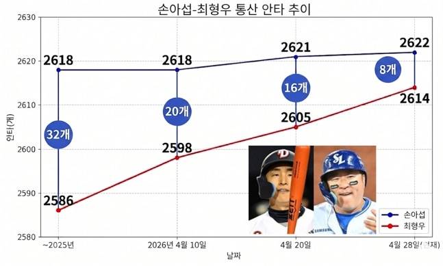 '최형우 8개 차 쫓아왔는데' 손아섭, 트레이드 보름 만에 1군 제외... 사령탑 진단