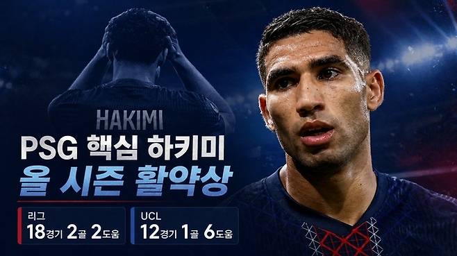 이강인의 PSG 초비상, 세계 최고 풀백 하키미 허벅지 부상 이탈···“뮌헨 원정 출전 불가”···월드컵 앞둔 모로코도 걱정