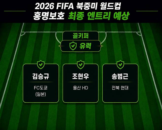 골키퍼 3명 사실상 확정, 센터백은 '유일한 변수' 남았다 [홍명보호 최종엔트리 전망①]