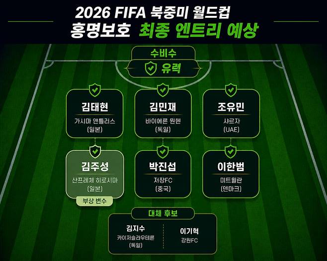 골키퍼 3명 사실상 확정, 센터백은 '유일한 변수' 남았다 [홍명보호 최종엔트리 전망①]