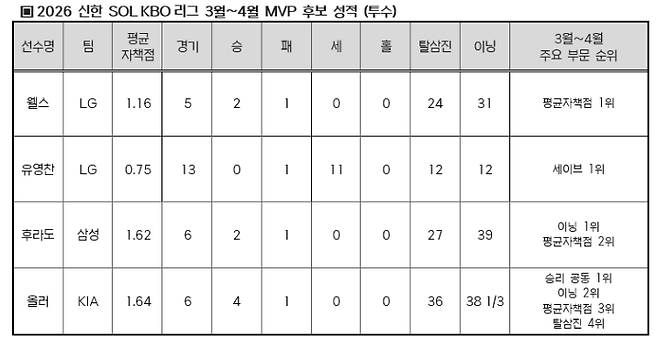 [오피셜] 'LG-KIA-삼성 2명, 한화 1명, SSG 1명' 영광의 2026년 첫 월간 MVP 주인공 누구? '최종 8명 후보 발표'