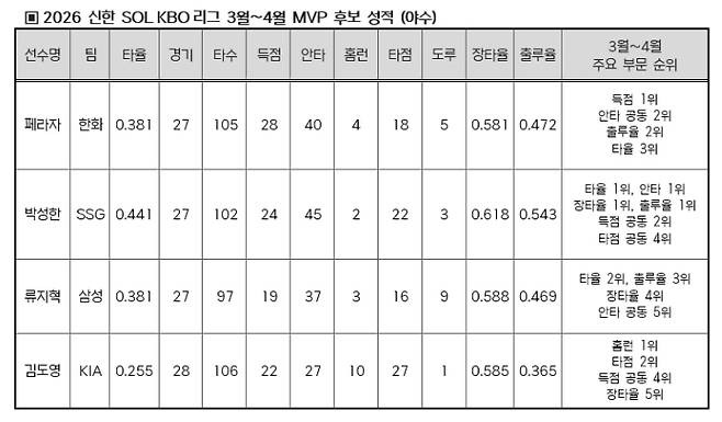 [오피셜] 'LG-KIA-삼성 2명, 한화 1명, SSG 1명' 영광의 2026년 첫 월간 MVP 주인공 누구? '최종 8명 후보 발표'