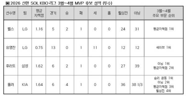 [오피셜] '한화 복덩이' 야수, 최우수선수 영광 누리나? 28득점 리그 1위, 타율·출루율도 상위권→월간 MVP 후보 등극