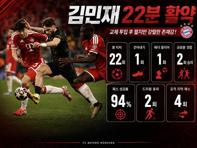 '왜 이제 투입했나' 김민재, 교체 투입+뮌헨 탈락에도 호평 받았다