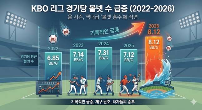 '왜 네모 안에 못 던져?' 씁쓸한 대볼넷 시대, '일단 던져라' 류현진의 가르침