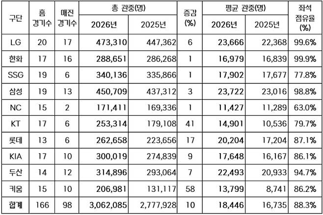 [오피셜] '삼성→LG→두산→롯데→SSG→KIA→한화→KT→키움→NC' KBO 리그 인기 폭발! 또 새 역사 썼다 '역대 최소 경기 300만 관중 돌파'