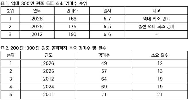 [오피셜] '삼성→LG→두산→롯데→SSG→KIA→한화→KT→키움→NC' KBO 리그 인기 폭발! 또 새 역사 썼다 '역대 최소 경기 300만 관중 돌파'