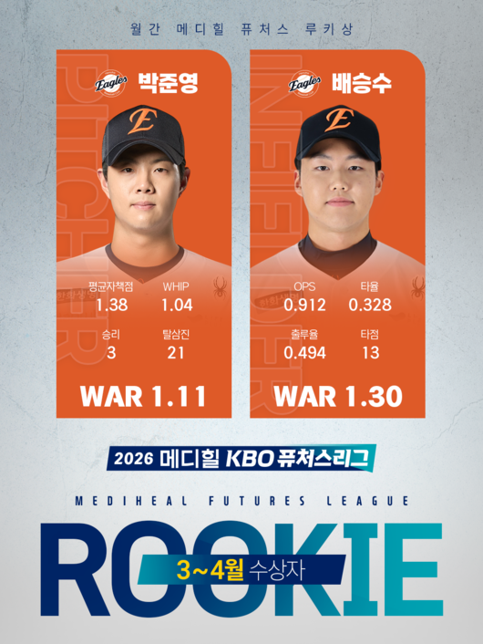 불꽃야구→육성선수→정식선수, 꿈이 이뤄졌다...퓨처스 ERA 1위 한화 사이드암, 드디어 1군 콜업 기회 올까