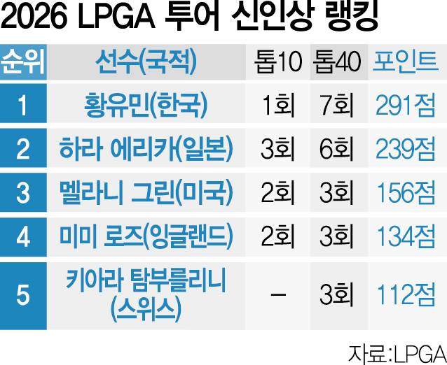 황유민, 9개 대회서 8번 컷통과…3년만의 韓 LPGA 신인왕 보인다