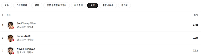이영표-차두리 '후계자' 떴다…홍명보호 '행복한 고민' 유럽 평점 1위가 둘씩이나→韓 풀백 약진에 측면 경쟁 본격화