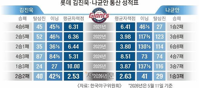 4·5선발이 ‘원투펀치’… 토종 거인의 진격