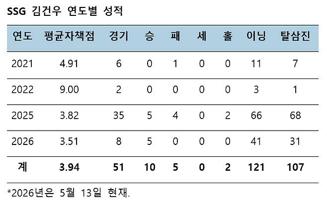 '연봉 6500만원 다승 단독 1위' 5년간 5승→올해 벌써 5연승, 이숭용의 눈은 정확했다