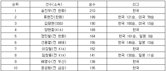 류현진 프로 통산 200승은 우리나라 투수 두 번째 위업