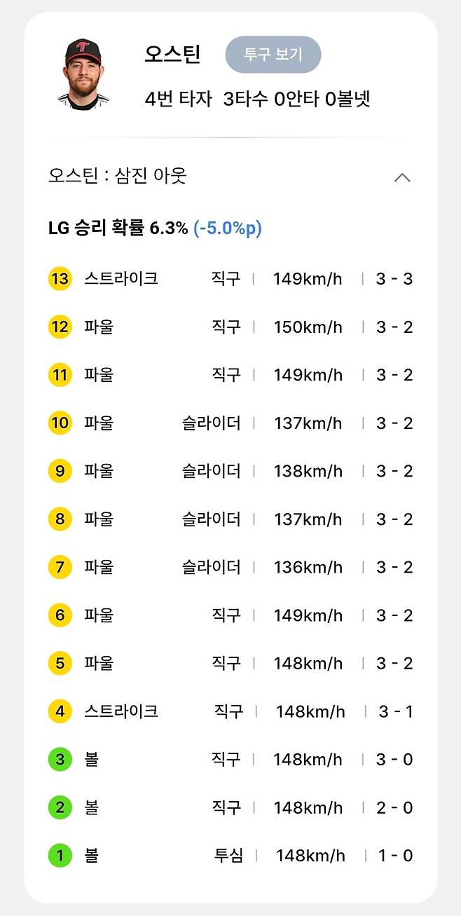 'LG 오스틴 배트·헬멧 던져버졌다' 만루서 8연속 파울→13구 삼진, 삼성 배터리가 전한 뒷이야기