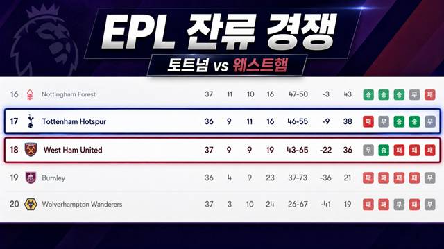 이정도면 토트넘 강등이 이상한 일→승점 1만 추가해도 잔류... 웨스트햄, 뉴캐슬에 1-3 완패