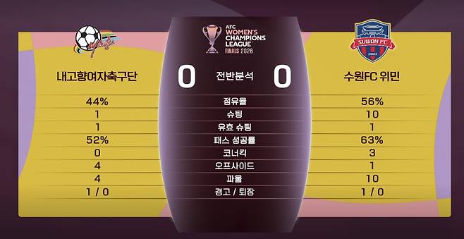 전반 슈팅 수 韓 10-1 北, 실화?…후반 수원FC 장군→북한 내고향 멍군 나왔다, 스코어 1-1 (후반 15분)