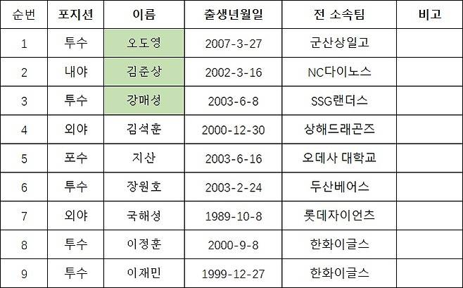 국해성 등 9명, 트라이아웃서 중국프로야구 상하이에 지명