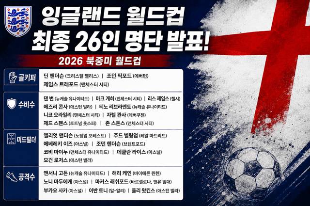 월드컵 못 가는 선수 맞아? 최종명단보다 더 무섭다, 포든·팔머·아놀드·매과이어... 잉글랜드 '탈락자 베스트11'