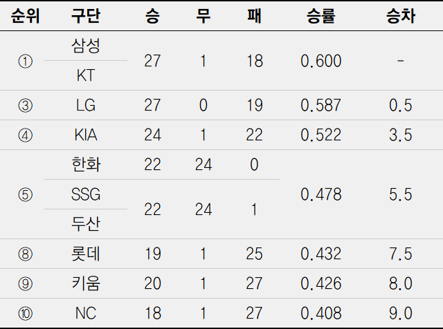 ‘탱크 데이’→광주 방문→6연패…SSG 출범 첫 광주 싹쓸이 패 위기 [어제의 프로야구]