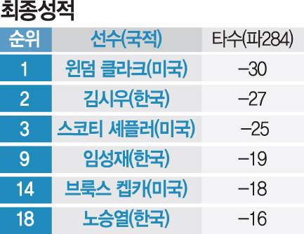 한국인 최고 성적 쓴 ‘14년 CJ맨’…김시우, 600만弗 사나이 됐다