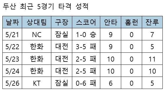 삼진 뒤 타석 못 떠난 박찬호... '5경기 겨우 8득점, 잔루 38개' 두산 참담한 현주소 [잠실 현장]
