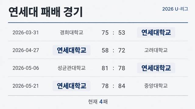 연세대 만나면 진다? 이제는 옛말이 됐다... '벌써 4패' 흔들리는 대학농구 명문