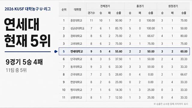 연세대 만나면 진다? 이제는 옛말이 됐다... '벌써 4패' 흔들리는 대학농구 명문