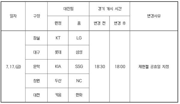 [오피셜] KBO리그 전 경기 '6시 반→6시' 바뀐다! 18년 만의 제헌절 공휴일 맞아 경기 시간 조정