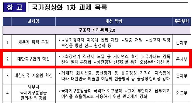 '대한축구협회장 체육관 선거' 사라지나…KFA 혁신, 이재명 정부의 '국가정상화 과제' 2번이다 [김현기의 풋GPT]