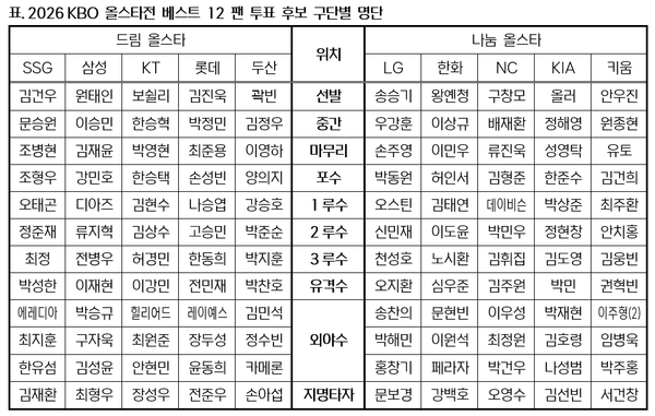 첫 30경기 날린 롯데 나승엽·고승민, 22경기 몰아치기로 올스타 후보 선정...팬투표 70% 벽 넘을까