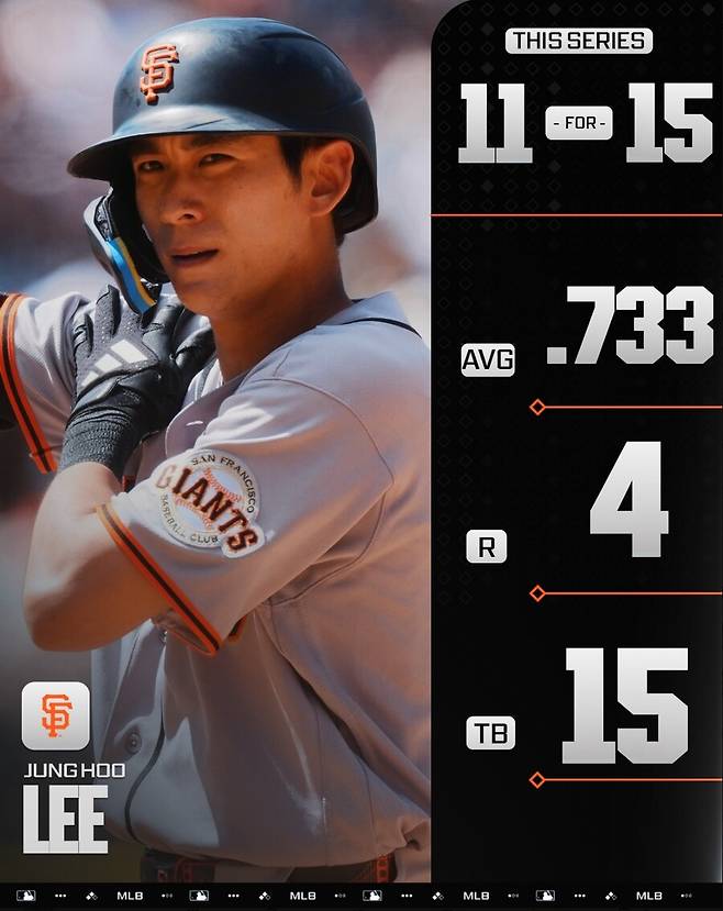 '타율 7할' MLB 공식도 감탄한 이정후 미친 성적…2연속 타격왕과 비견, 팀 동료도 극찬