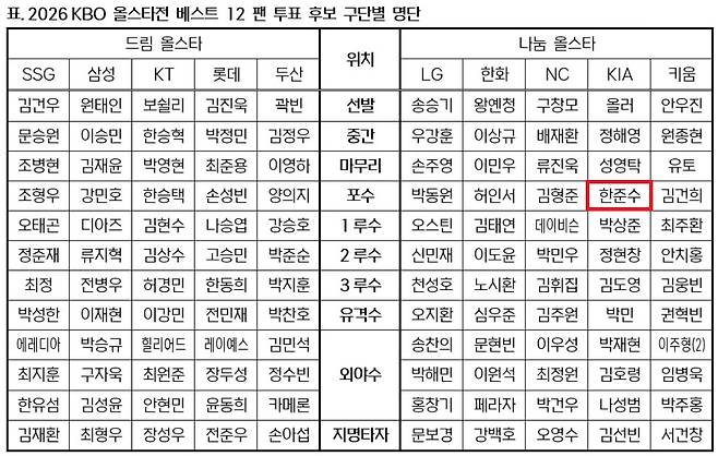 '와' 리그 유일 3할 포수가 올스타 탈락하나! 장타율 4위-국대 안방마님이 한 팀에 몰리다니