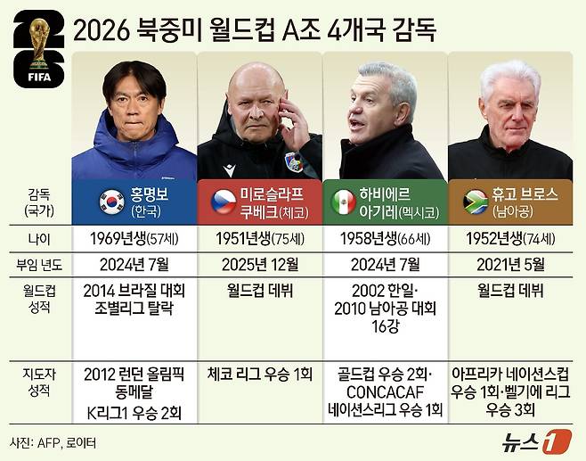 [월드컵 D-10] 홍명보 어쩌다 'A조 최연소' 감독…27세 '최연소 주장'도