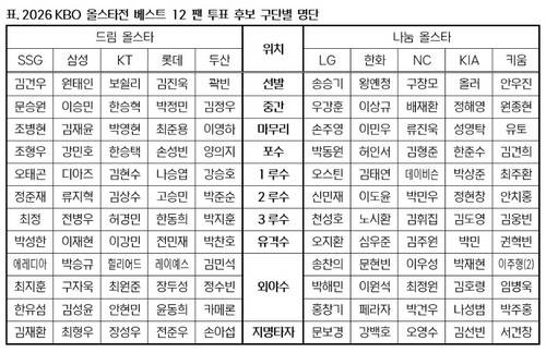 KBO 사상 초유의 사고…