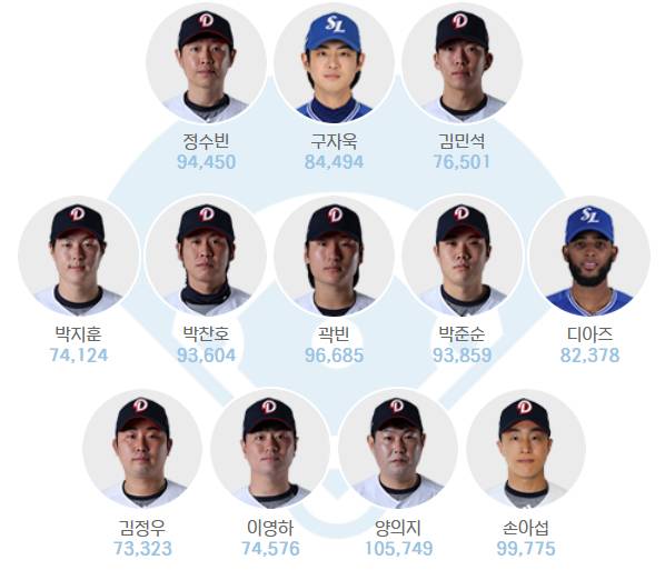 와 '두산 10명→LG 7명→KIA 5명→삼성 2명' KBO 올스타전 실시간 1위라니... 팬 투표 휩쓰나 '화력 대단하네'
