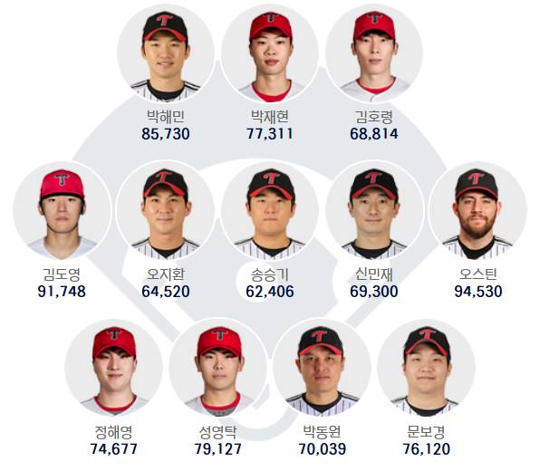 와 '두산 10명→LG 7명→KIA 5명→삼성 2명' KBO 올스타전 실시간 1위라니... 팬 투표 휩쓰나 '화력 대단하네'