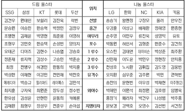 와 '두산 10명→LG 7명→KIA 5명→삼성 2명' KBO 올스타전 실시간 1위라니... 팬 투표 휩쓰나 '화력 대단하네'