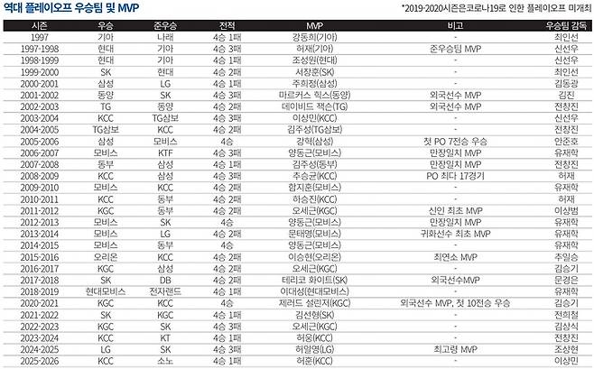 [매거진] 어쩌면 다신 나오지 않을 진기록! 플레이오프 MVP에 담긴 별별 에피소드