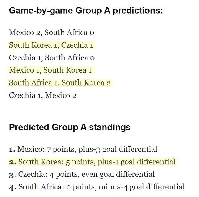 '월드컵 예상 스코어까지 나왔다' ESPN, 한국 1승 2무 '32강' 전망... 16강은 '좌절'