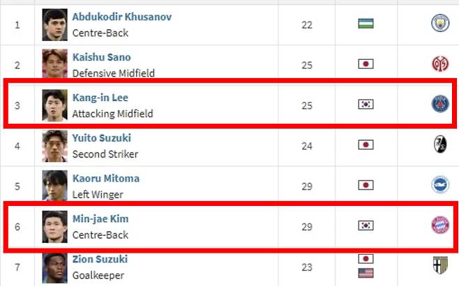 우즈베크→일본→한국→일본→일본→한국→일본→일본→일본→일본…WC 아시아 TOP10, 코리안리거 딱 2명, 亞 축구 지형도 바뀌나