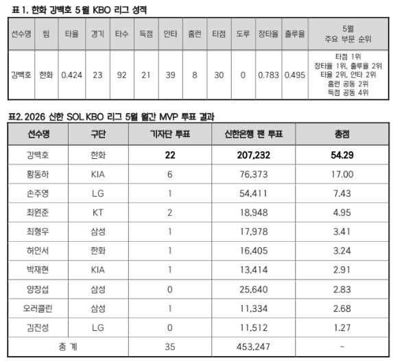 [오피셜] '마침내' 한화 강백호, 생애 첫 KBO 리그 5월 월간 MVP 선정 '한화 소속 타자로는 노시환 이후 3년 만 수상'