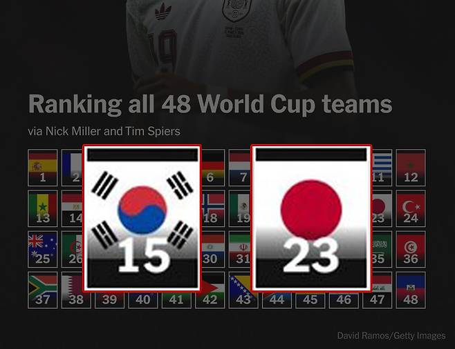 '한국 15위-일본 23위' 격차 더 벌어졌다! 美 매체 월드컵 파워랭킹 깜짝 공개