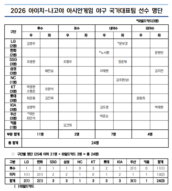 KIA 웃었다, 군 미필 3명 합류… 류지현호, AG 대표팀 명단 발표
