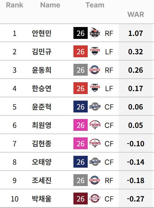 아니 윤동희가? 롯데도 놀랐다 → 그런데 뽑힐 만했다. '25세 이하 우타 외야' 윤동희 말고 누가 있나