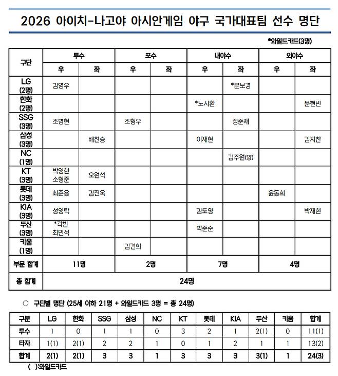 아시안게임 야구 대표팀 24명 발표…와일드카드에 문보경·노시환·곽빈