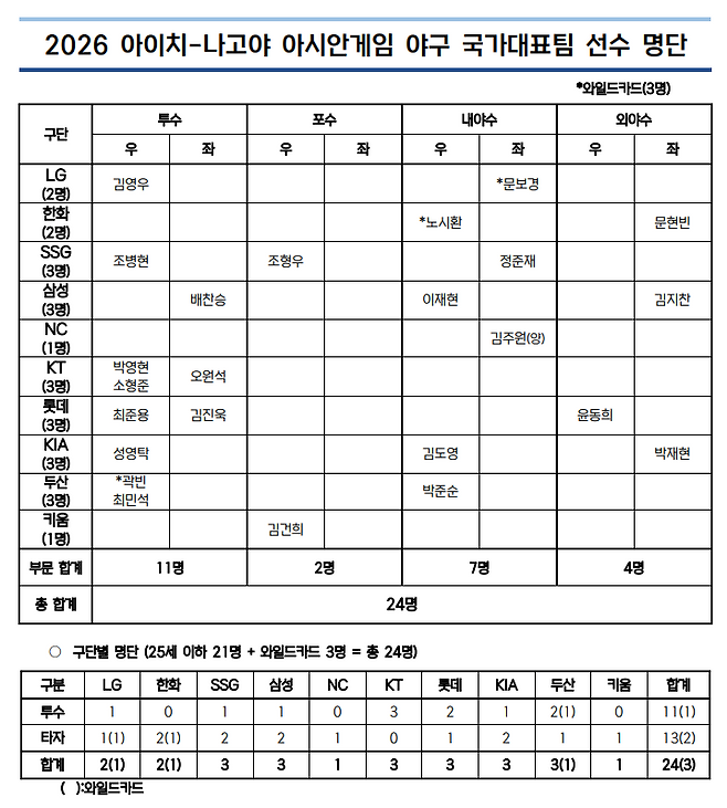 [나고야 AG] 또,또,또 문보경…3루수 김도영에 노시환까지 뽑았는데 왜 차출됐나